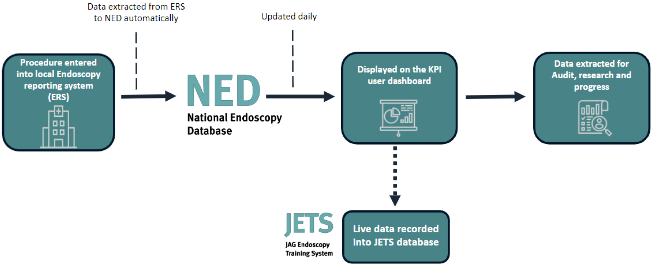 NED data flow.png